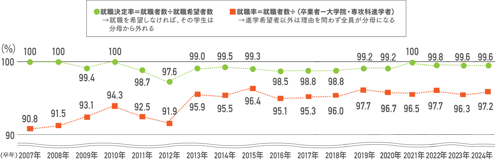 全卒業生修飾決定率99.6%