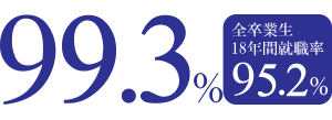 99.3%/18年間就職率95.2％