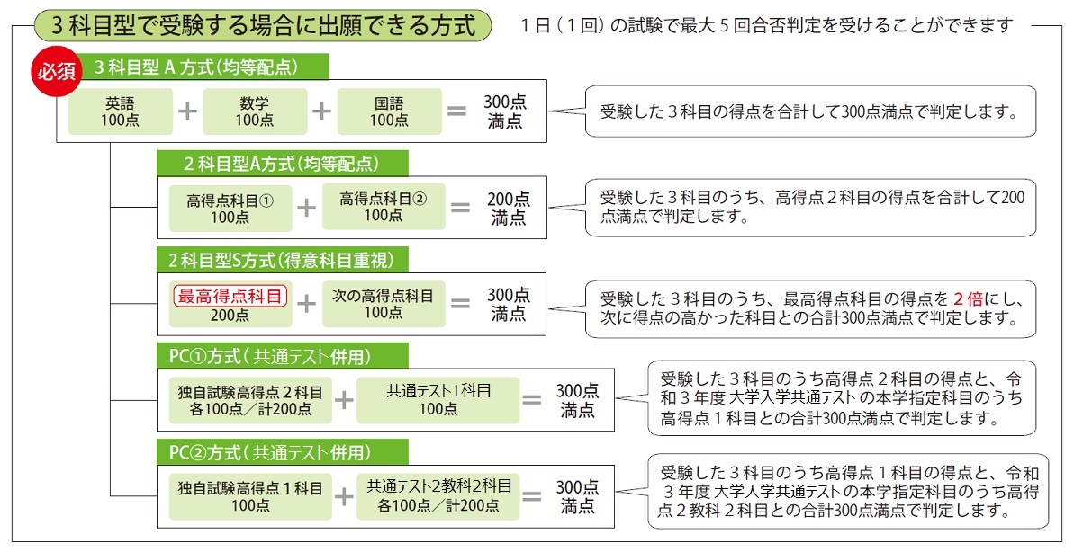 畿央 大学 受験 科目 Slensiyc