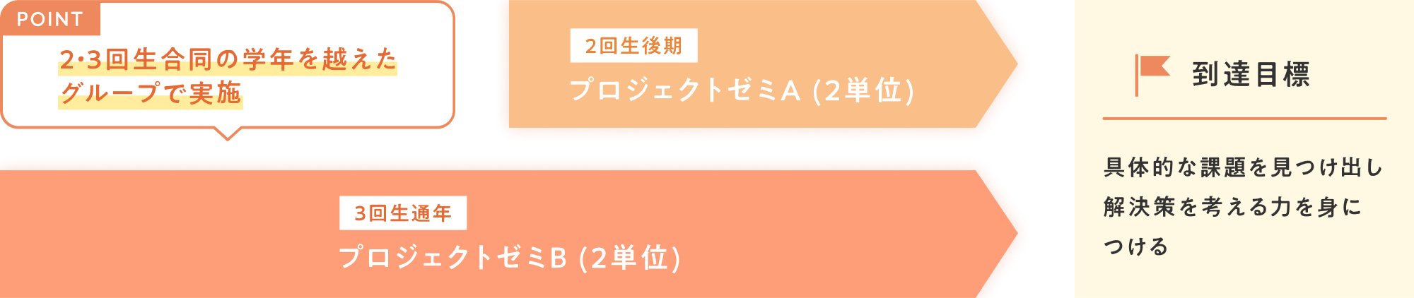 図：プロジェクトゼミ