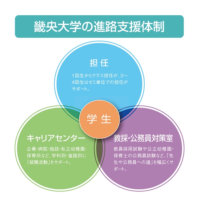 14年就職率 関西1位 読売新聞社 就職に強い大学15 畿央大学の就職実績 Kioキャリアナビ