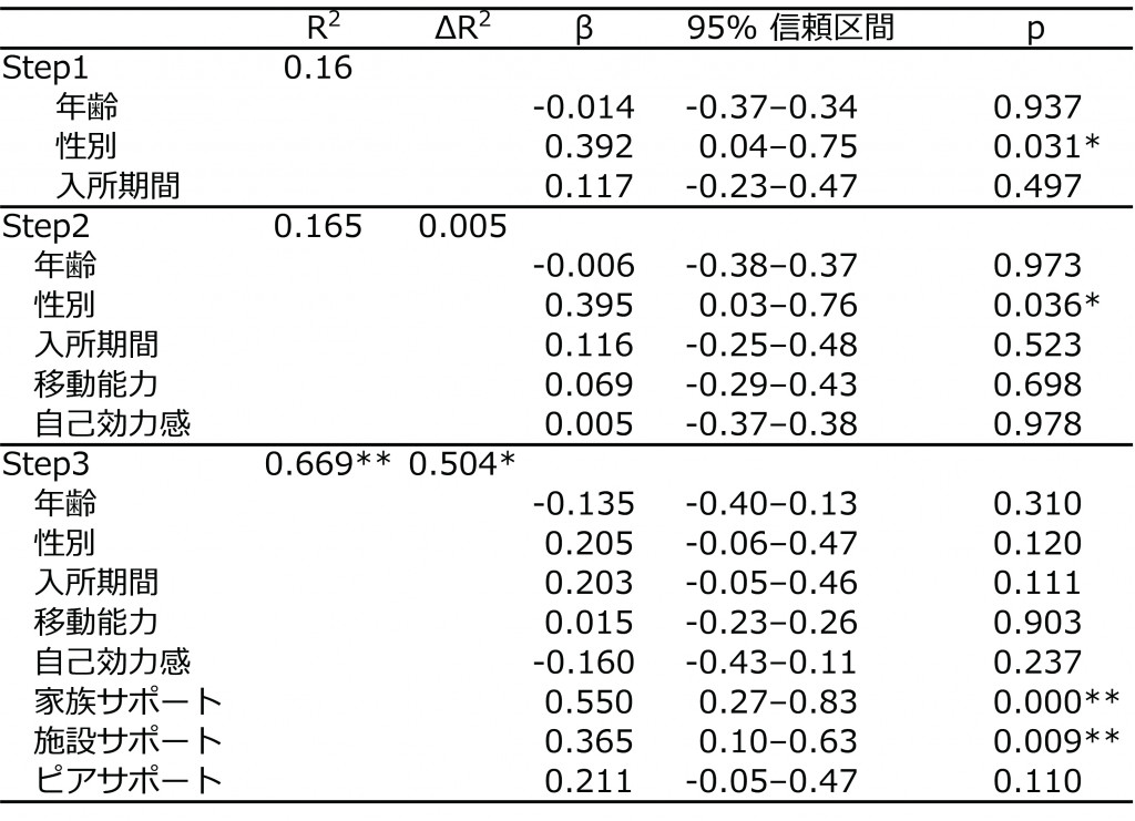 table.1