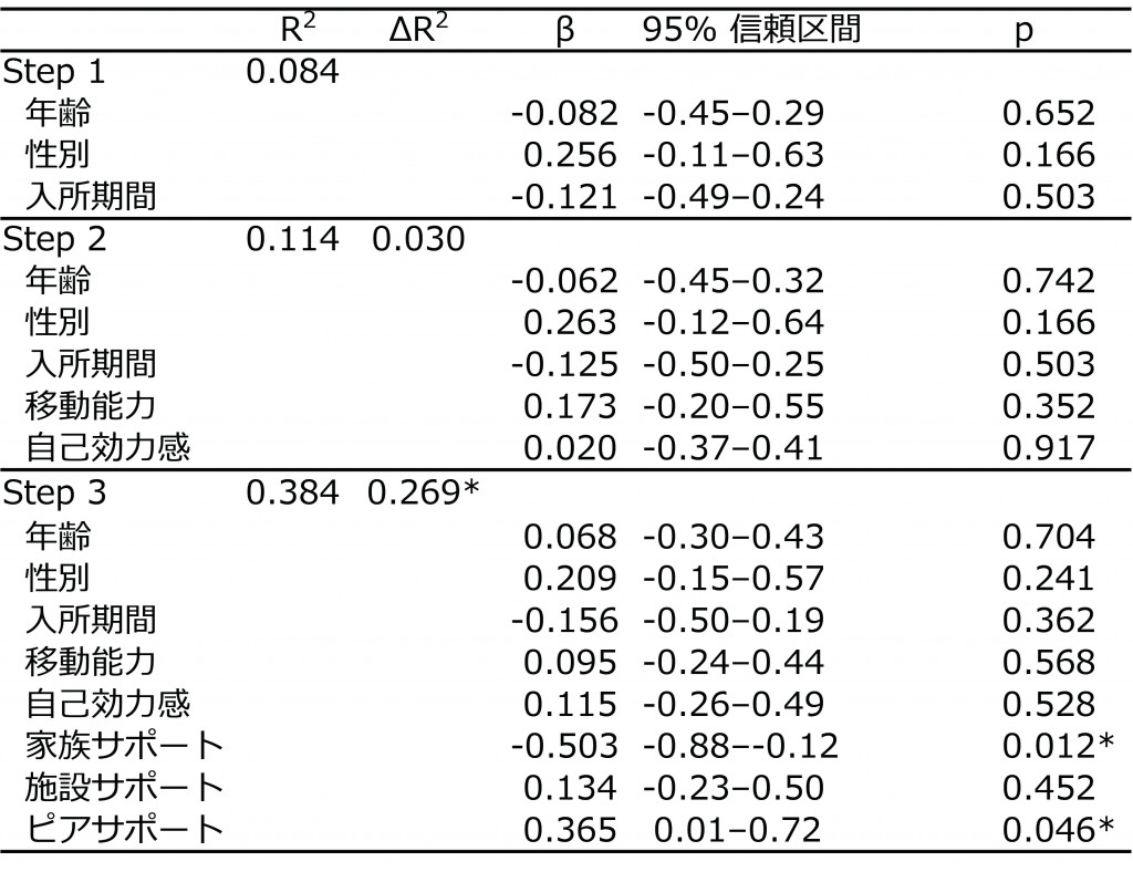 table.2
