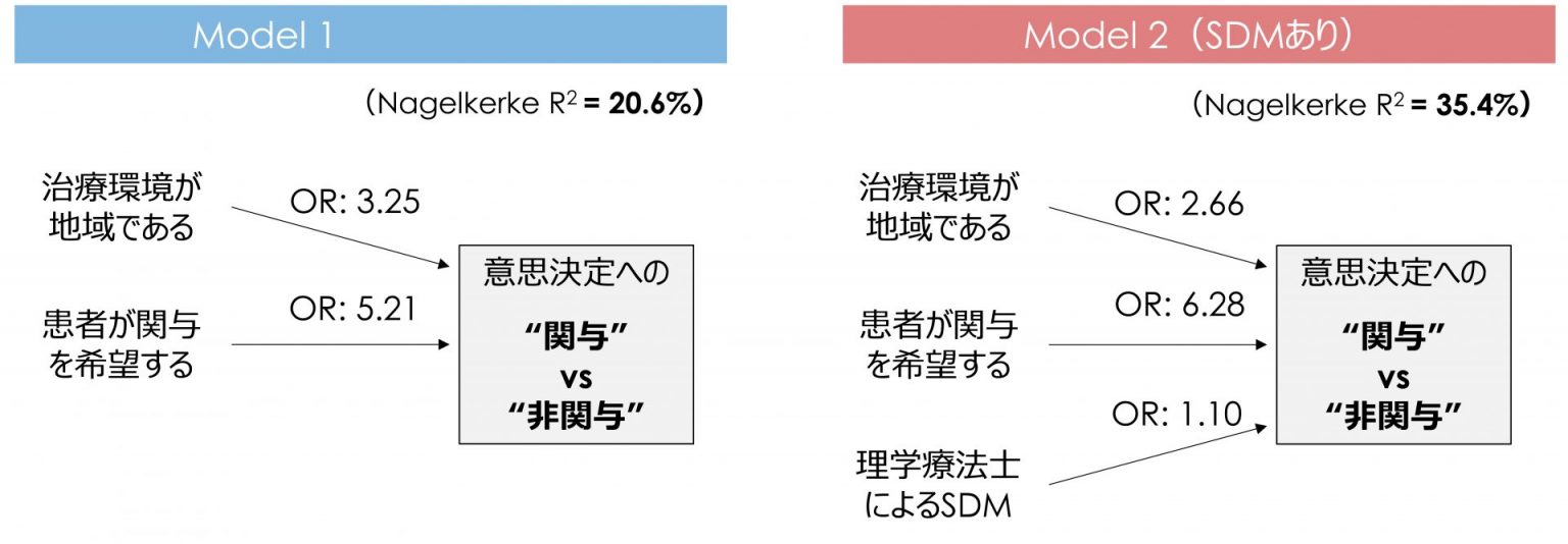 理学療法の意思決定場面における患者関与の実態とSDMの有用性
