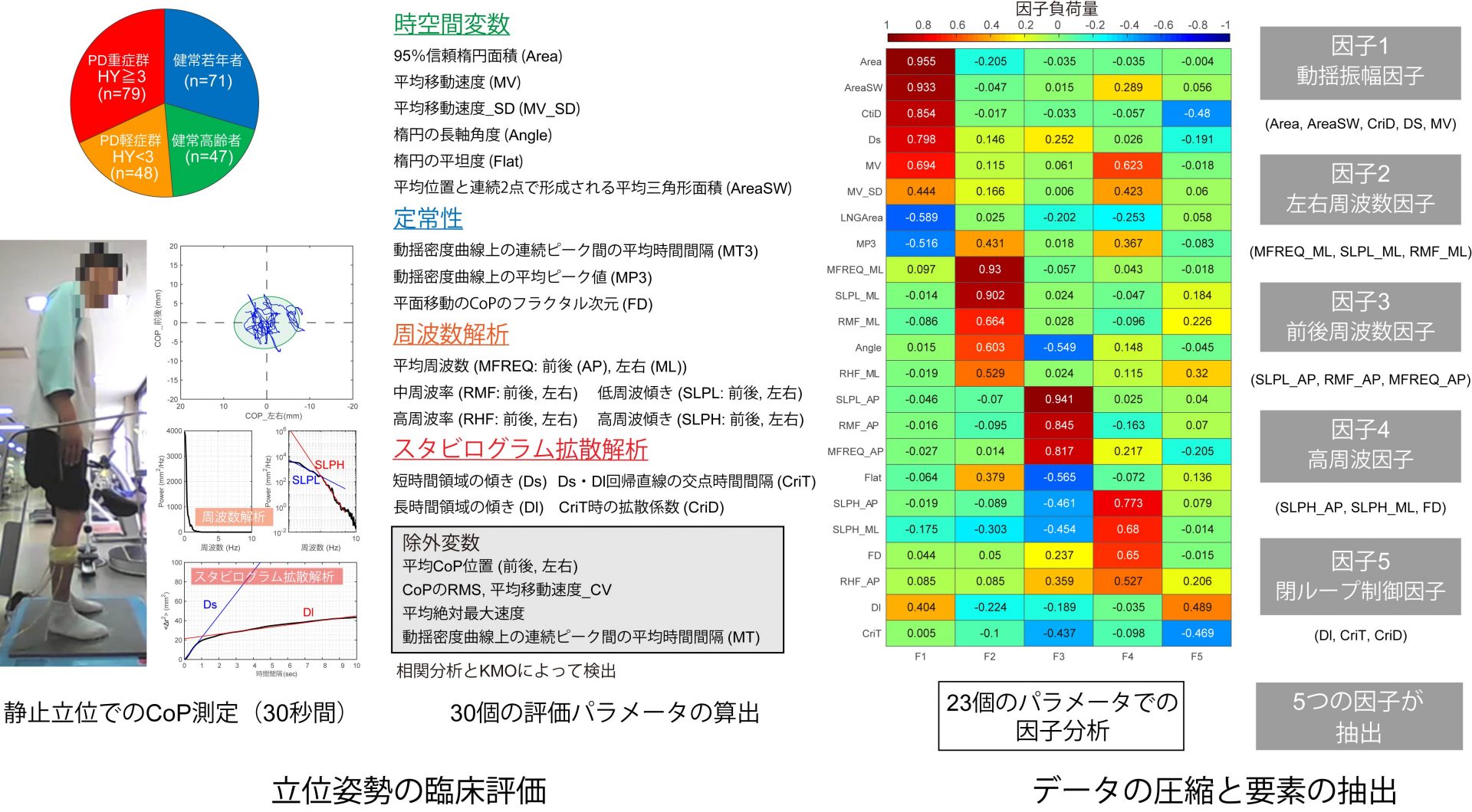 パーキンソン病患者における静止立位時の足圧中心の包括的多変量解析