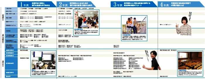 カリキュラム シラバス 理学療法学科 健康科学部 学部 院 専攻科 畿央大学