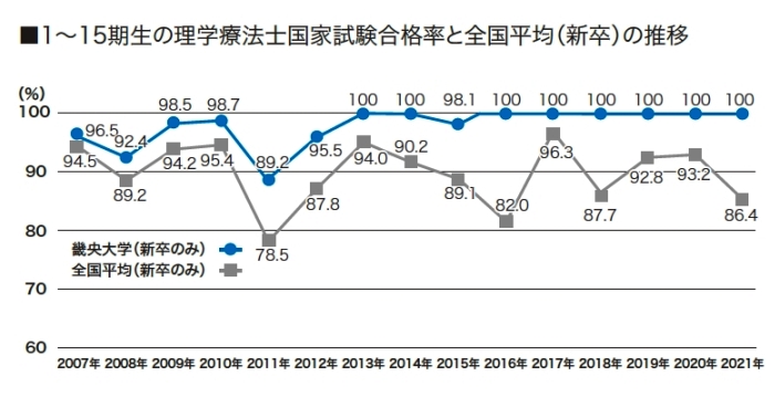 国家試験 就職実績 理学療法学科 健康科学部 学部 院 専攻科 畿央大学 国家試験 就職実績 理学療法学科 健康科学部 学部 院 専攻科 畿央大学